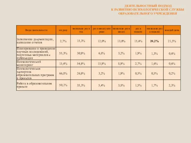 ДЕЯТЕЛЬНОСТНЫЙ ПОДХОД К РАЗВИТИЮ ПСИХОЛОГИЧЕСКОЙ СЛУЖБЫ ОБРАЗОВАТЕЛЬНОГО УЧРЕЖДЕНИЯ
