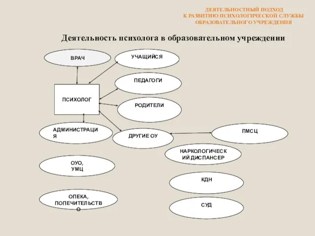 Деятельность психолога в образовательном учреждении ВРАЧ ДЕЯТЕЛЬНОСТНЫЙ ПОДХОД К РАЗВИТИЮ ПСИХОЛОГИЧЕСКОЙ СЛУЖБЫ ОБРАЗОВАТЕЛЬНОГО УЧРЕЖДЕНИЯ