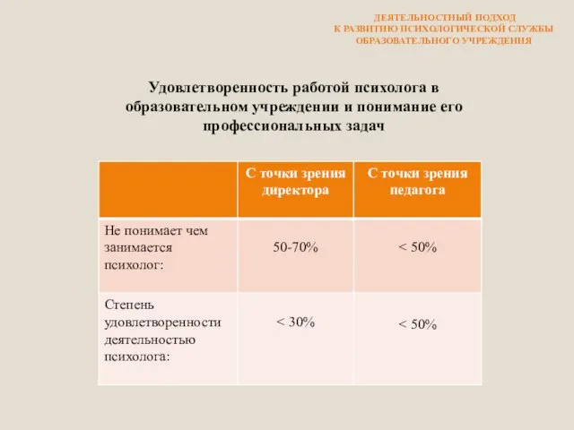 Удовлетворенность работой психолога в образовательном учреждении и понимание его профессиональных задач ДЕЯТЕЛЬНОСТНЫЙ