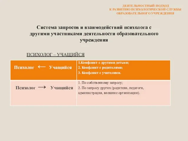 Система запросов и взаимодействий психолога с другими участниками деятельности образовательного учреждения ПСИХОЛОГ