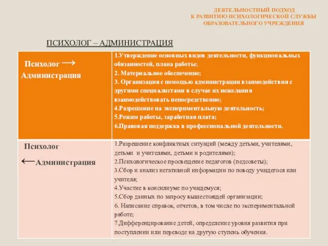 ПСИХОЛОГ – АДМИНИСТРАЦИЯ ДЕЯТЕЛЬНОСТНЫЙ ПОДХОД К РАЗВИТИЮ ПСИХОЛОГИЧЕСКОЙ СЛУЖБЫ ОБРАЗОВАТЕЛЬНОГО УЧРЕЖДЕНИЯ