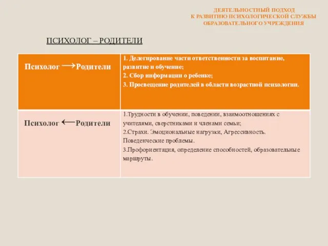 ПСИХОЛОГ – РОДИТЕЛИ ДЕЯТЕЛЬНОСТНЫЙ ПОДХОД К РАЗВИТИЮ ПСИХОЛОГИЧЕСКОЙ СЛУЖБЫ ОБРАЗОВАТЕЛЬНОГО УЧРЕЖДЕНИЯ