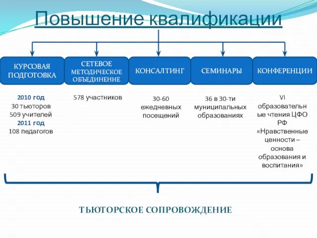 Повышение квалификации КУРСОВАЯ ПОДГОТОВКА СЕТЕВОЕ МЕТОДИЧЕСКОЕ ОБЪЕДИНЕНИЕ КОНСАЛТИНГ СЕМИНАРЫ КОНФЕРЕНЦИИ 2010 год