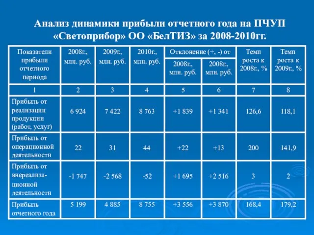 Анализ динамики прибыли отчетного года на ПЧУП «Светоприбор» ОО «БелТИЗ» за 2008-2010гг.