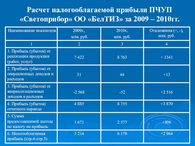 Расчет налогооблагаемой прибыли ПЧУП «Светоприбор» ОО «БелТИЗ» за 2009 – 2010гг.