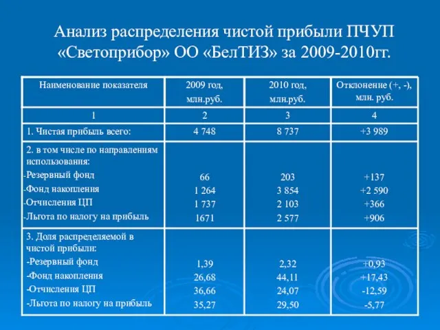 Анализ распределения чистой прибыли ПЧУП «Светоприбор» ОО «БелТИЗ» за 2009-2010гг.
