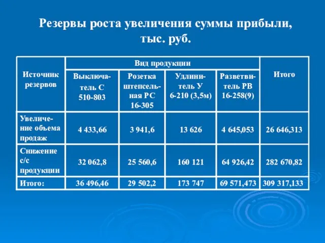 Резервы роста увеличения суммы прибыли, тыс. руб.