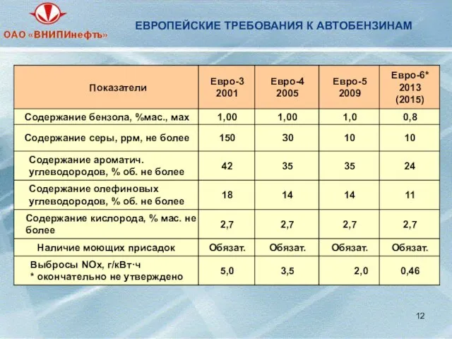 ЕВРОПЕЙСКИЕ ТРЕБОВАНИЯ К АВТОБЕНЗИНАМ