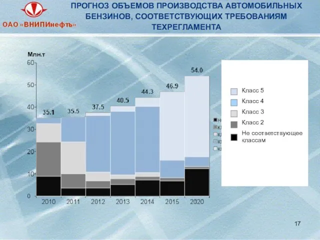 ПРОГНОЗ ОБЪЕМОВ ПРОИЗВОДСТВА АВТОМОБИЛЬНЫХ БЕНЗИНОВ, СООТВЕТСТВУЮЩИХ ТРЕБОВАНИЯМ ТЕХРЕГЛАМЕНТА Млн.т