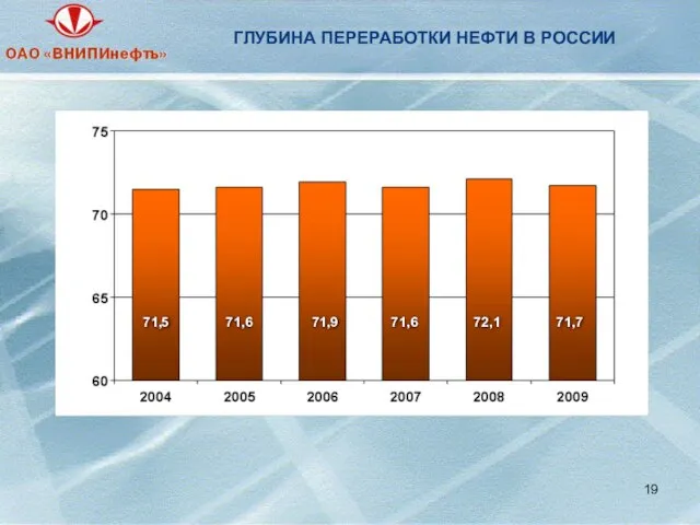 ГЛУБИНА ПЕРЕРАБОТКИ НЕФТИ В РОССИИ 71,5 71,6 71,9 71,6 72,1 71,7