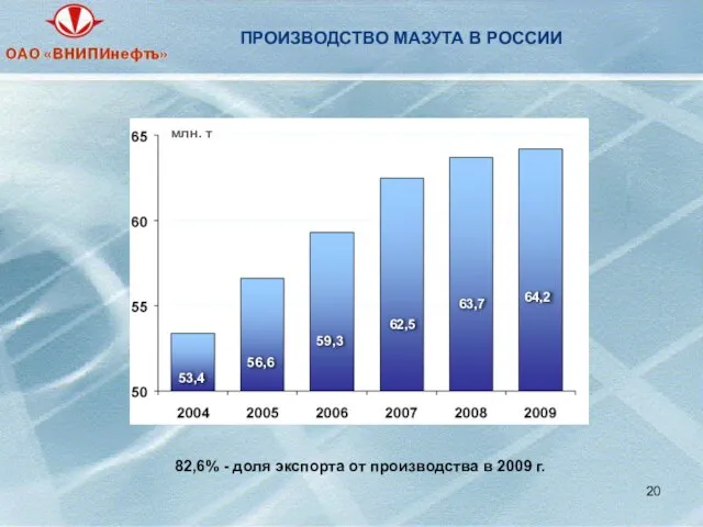 ПРОИЗВОДСТВО МАЗУТА В РОССИИ 82,6% - доля экспорта от производства в 2009