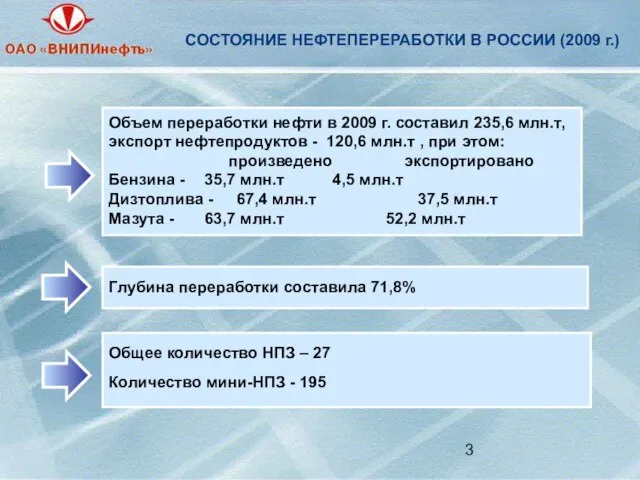 СОСТОЯНИЕ НЕФТЕПЕРЕРАБОТКИ В РОССИИ (2009 г.) Общее количество НПЗ – 27 Количество