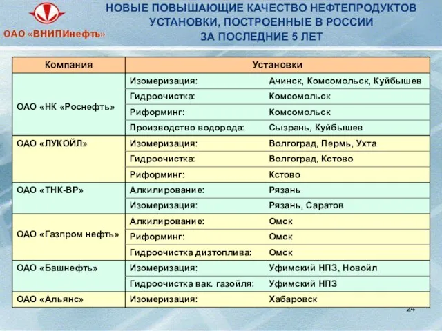 НОВЫЕ ПОВЫШАЮЩИЕ КАЧЕСТВО НЕФТЕПРОДУКТОВ УСТАНОВКИ, ПОСТРОЕННЫЕ В РОССИИ ЗА ПОСЛЕДНИЕ 5 ЛЕТ