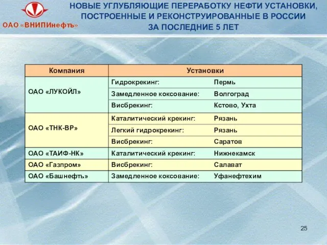 НОВЫЕ УГЛУБЛЯЮЩИЕ ПЕРЕРАБОТКУ НЕФТИ УСТАНОВКИ, ПОСТРОЕННЫЕ И РЕКОНСТРУИРОВАННЫЕ В РОССИИ ЗА ПОСЛЕДНИЕ 5 ЛЕТ