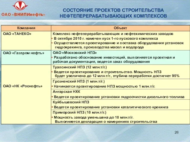 СОСТОЯНИЕ ПРОЕКТОВ СТРОИТЕЛЬСТВА НЕФТЕПЕРЕРАБАТЫВАЮЩИХ КОМПЛЕКСОВ