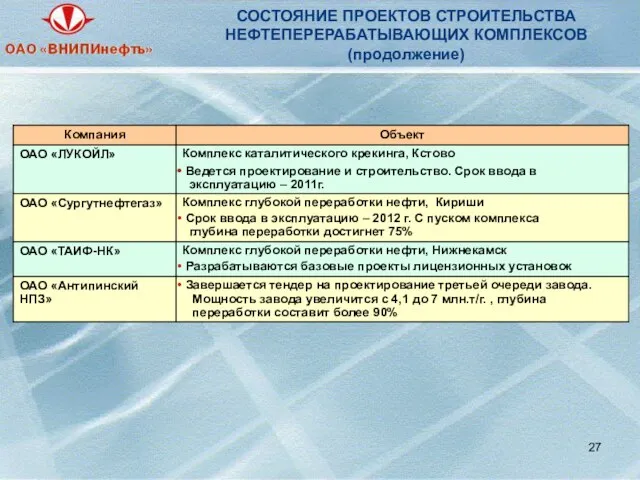 СОСТОЯНИЕ ПРОЕКТОВ СТРОИТЕЛЬСТВА НЕФТЕПЕРЕРАБАТЫВАЮЩИХ КОМПЛЕКСОВ (продолжение)