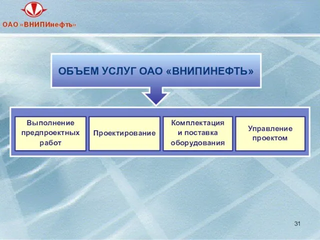 Выполнение предпроектных работ Проектирование Комплектация и поставка оборудования Управление проектом ОБЪЕМ УСЛУГ ОАО «ВНИПИНЕФТЬ»