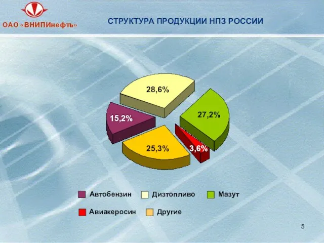 Дизтопливо Мазут Авиакеросин Другие 15,2% 28,6% 27,2% 3,6% 25,3% СТРУКТУРА ПРОДУКЦИИ НПЗ РОССИИ