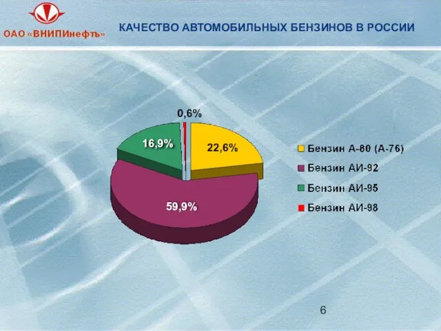 КАЧЕСТВО АВТОМОБИЛЬНЫХ БЕНЗИНОВ В РОССИИ 22,6% 59,9% 16,9% 0,6%