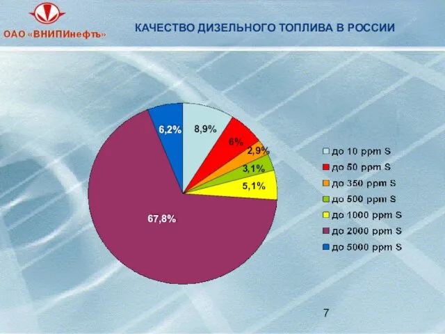 КАЧЕСТВО ДИЗЕЛЬНОГО ТОПЛИВА В РОССИИ 8,9% 6% 2,9% 3,1% 5,1% 67,8% 6,2%