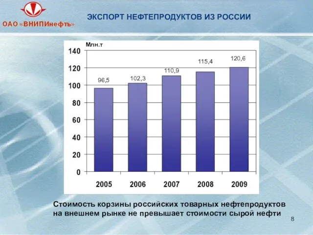 ЭКСПОРТ НЕФТЕПРОДУКТОВ ИЗ РОССИИ Млн.т 96,5 102,3 110,9 115,4 120,6 Млн.т Стоимость