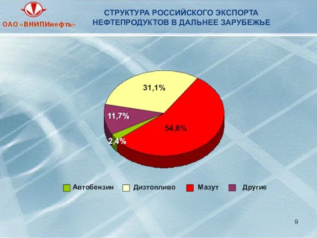 11,7% 31,1% 2,4% 54,8% СТРУКТУРА РОССИЙСКОГО ЭКСПОРТА НЕФТЕПРОДУКТОВ В ДАЛЬНЕЕ ЗАРУБЕЖЬЕ