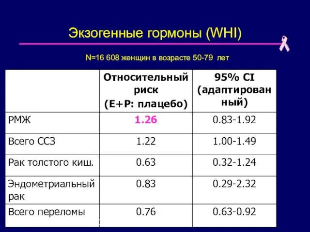 Экзогенные гормоны (WHI) Roussouw, JAMA, 2002 N=16 608 женщин в возрасте 50-79 лет