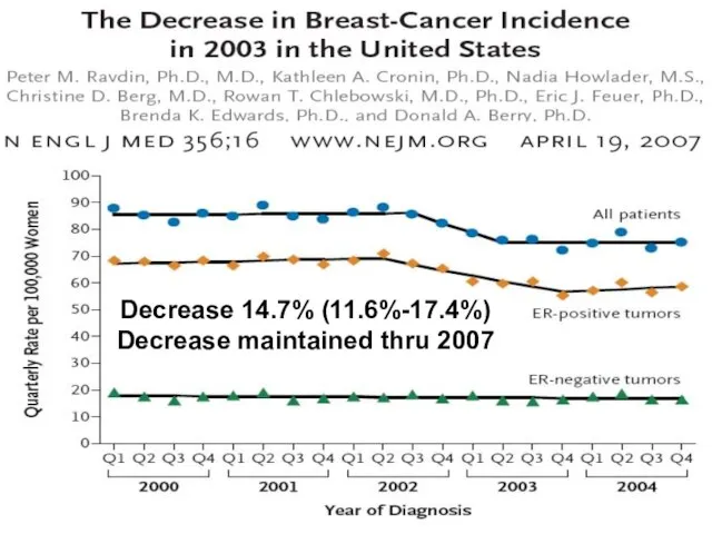 Decrease 14.7% (11.6%-17.4%) Decrease maintained thru 2007