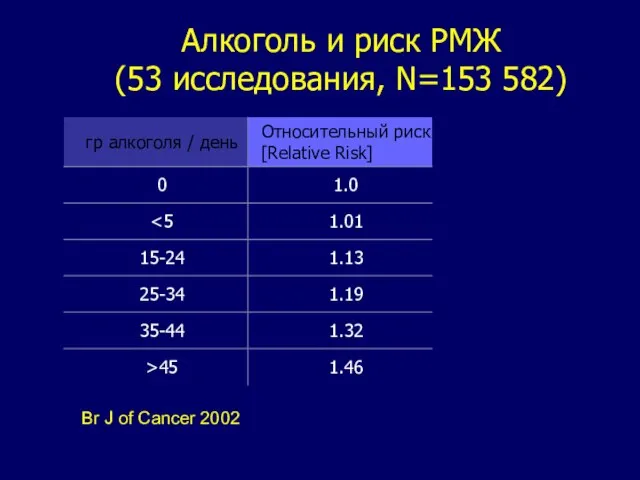 Br J of Cancer 2002 Алкоголь и риск РМЖ (53 исследования, N=153 582)