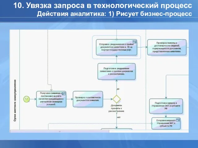 10. Увязка запроса в технологический процесс Действия аналитика: 1) Рисует бизнес-процесс