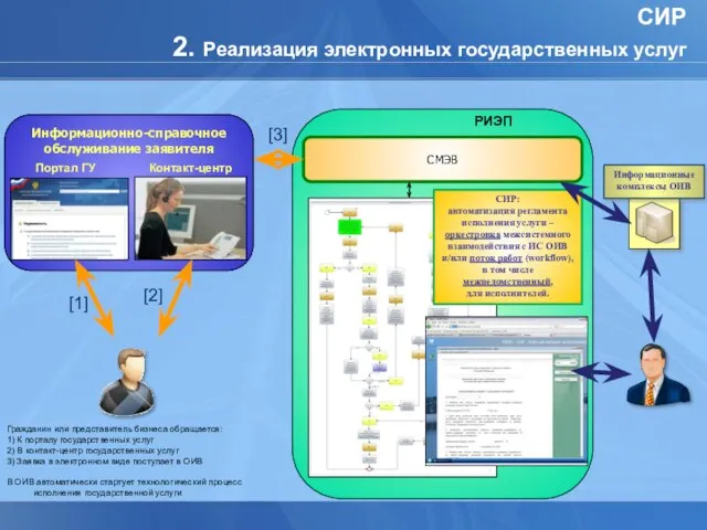 СИР 2. Реализация электронных государственных услуг СМЭВ Информационно-справочное обслуживание заявителя Портал ГУ