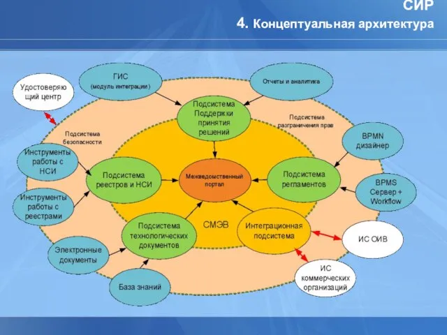 СИР 4. Концептуальная архитектура