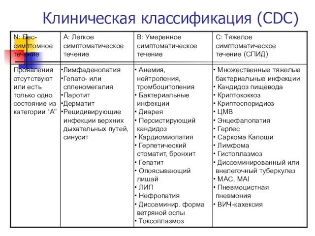 Клиническая классификация (CDC)