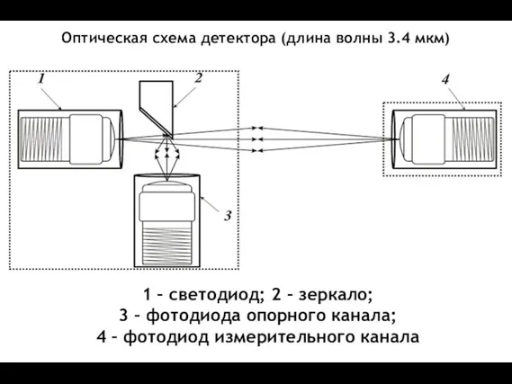 Оптическая схема детектора (длина волны 3.4 мкм) 1 – светодиод; 2 –