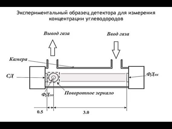Экспериментальный образец детектора для измерения концентрации углеводородов