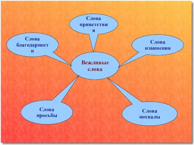 Вежливые слова Слова приветствия Слова благодарности Слова извинения Слова просьбы Слова похвалы