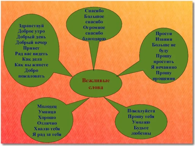 Вежливые слова Прости Извини Больше не буду Прошу простить Я нечаянно Прошу