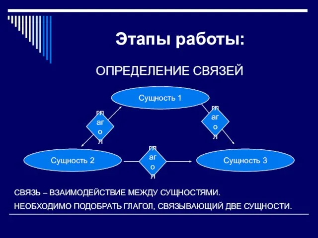 Этапы работы: ОПРЕДЕЛЕНИЕ СВЯЗЕЙ Сущность 1 Сущность 2 Сущность 3 СВЯЗЬ –