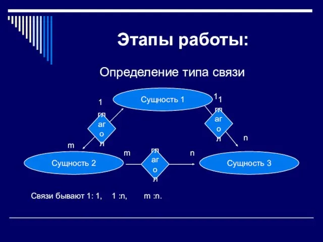 Этапы работы: Определение типа связи Сущность 1 Сущность 2 Сущность 3 глагол