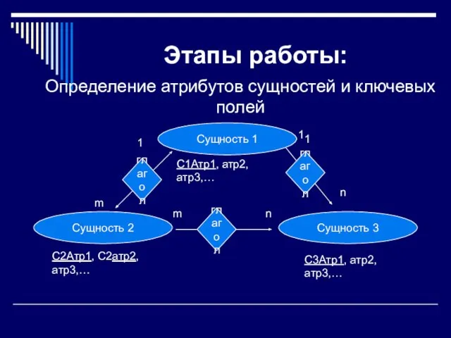 Этапы работы: Определение атрибутов сущностей и ключевых полей Сущность 1 Сущность 2