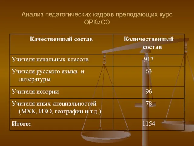 Анализ педагогических кадров преподающих курс ОРКиСЭ