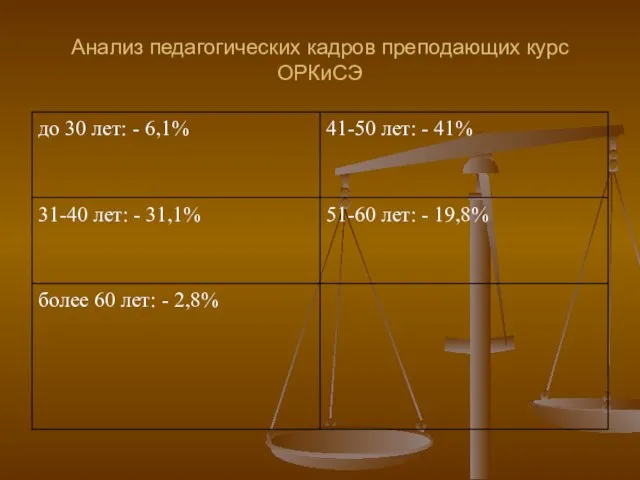 Анализ педагогических кадров преподающих курс ОРКиСЭ