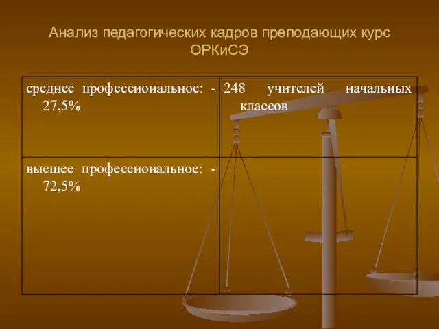 Анализ педагогических кадров преподающих курс ОРКиСЭ