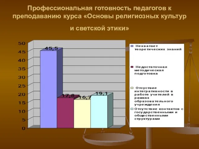 Профессиональная готовность педагогов к преподаванию курса «Основы религиозных культур и светской этики»