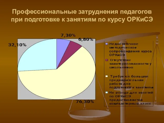 Профессиональные затруднения педагогов при подготовке к занятиям по курсу ОРКиСЭ