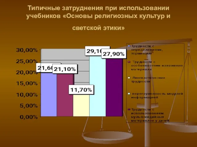 Типичные затруднения при использовании учебников «Основы религиозных культур и светской этики»