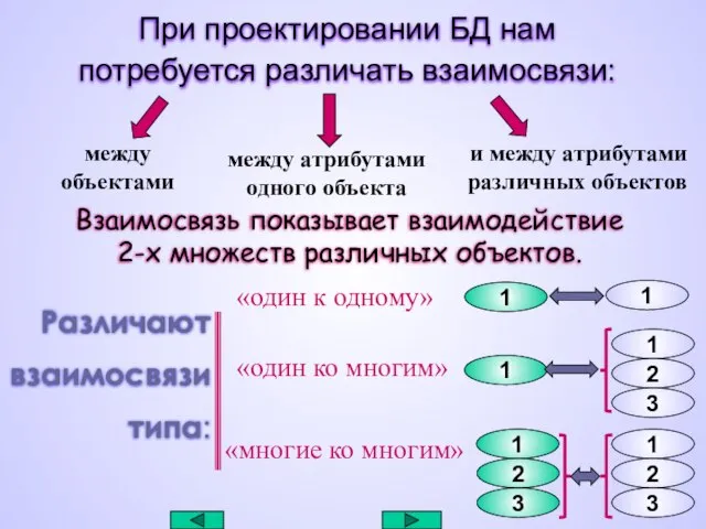 При проектировании БД нам потребуется различать взаимосвязи: между объектами между атрибутами одного