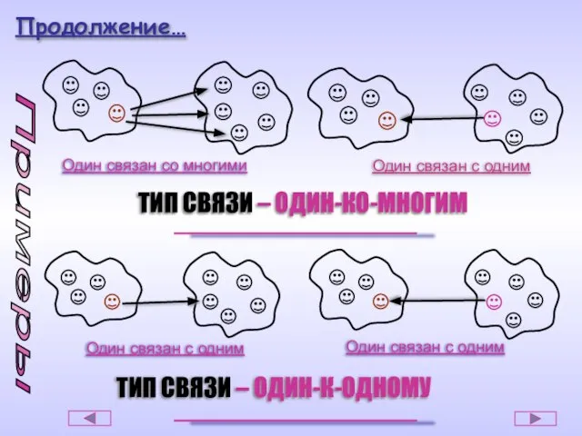 Продолжение… Один связан со многими Один связан с одним Примеры ТИП СВЯЗИ