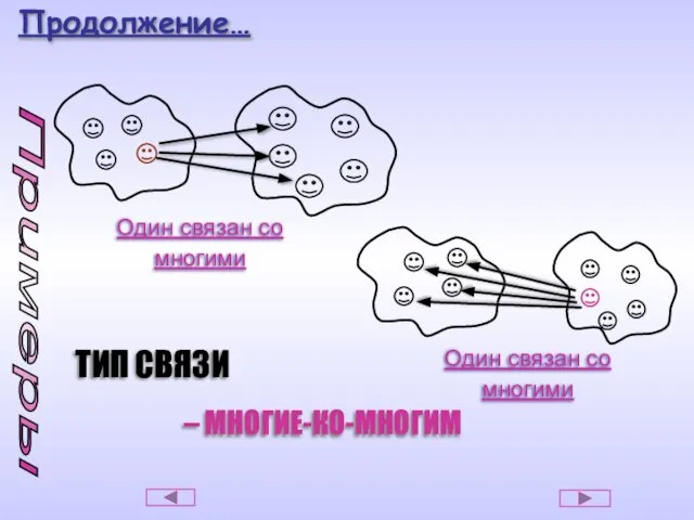 Продолжение… Примеры ТИП СВЯЗИ – МНОГИЕ-КО-МНОГИМ Один связан со многими Один связан со многими