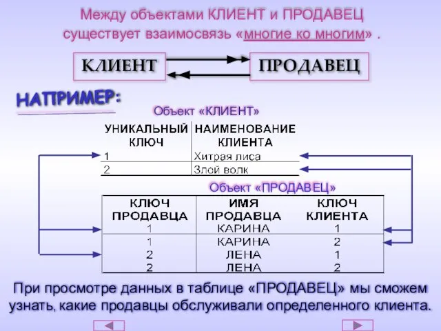 КЛИЕНТ ПРОДАВЕЦ Между объектами КЛИЕНТ и ПРОДАВЕЦ существует взаимосвязь «многие ко многим»